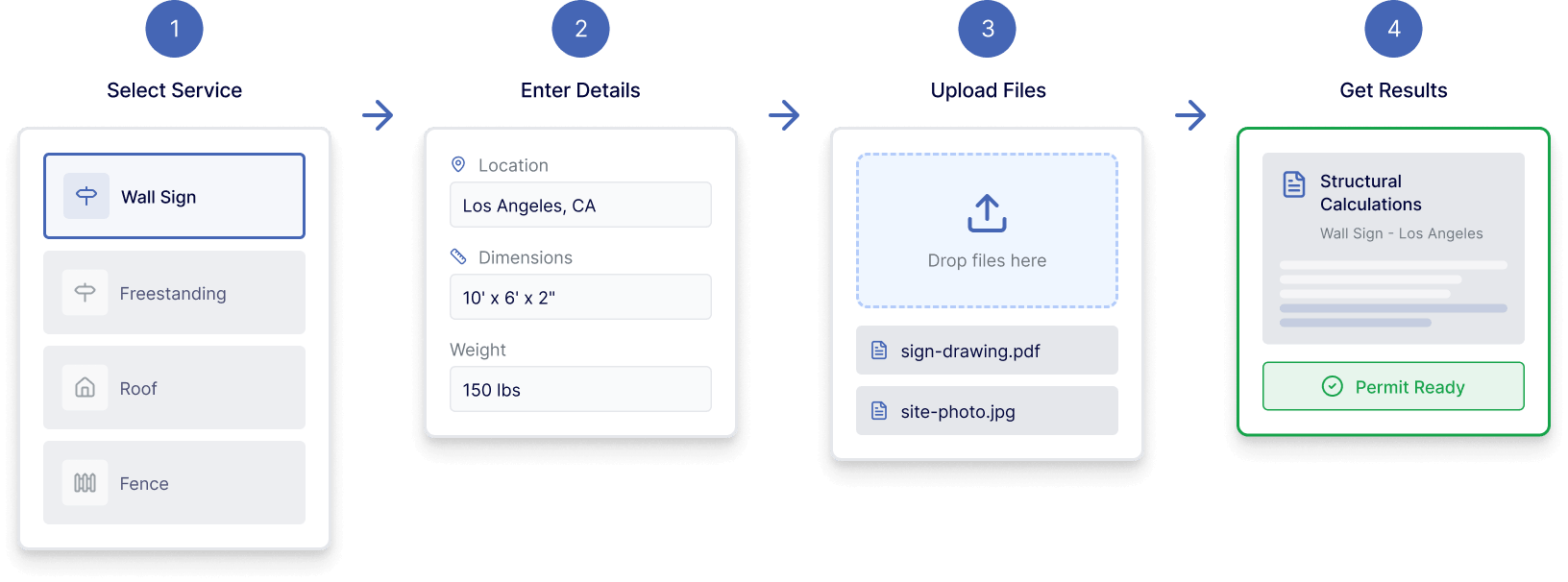 How it works: four steps from service selection to permit-ready results